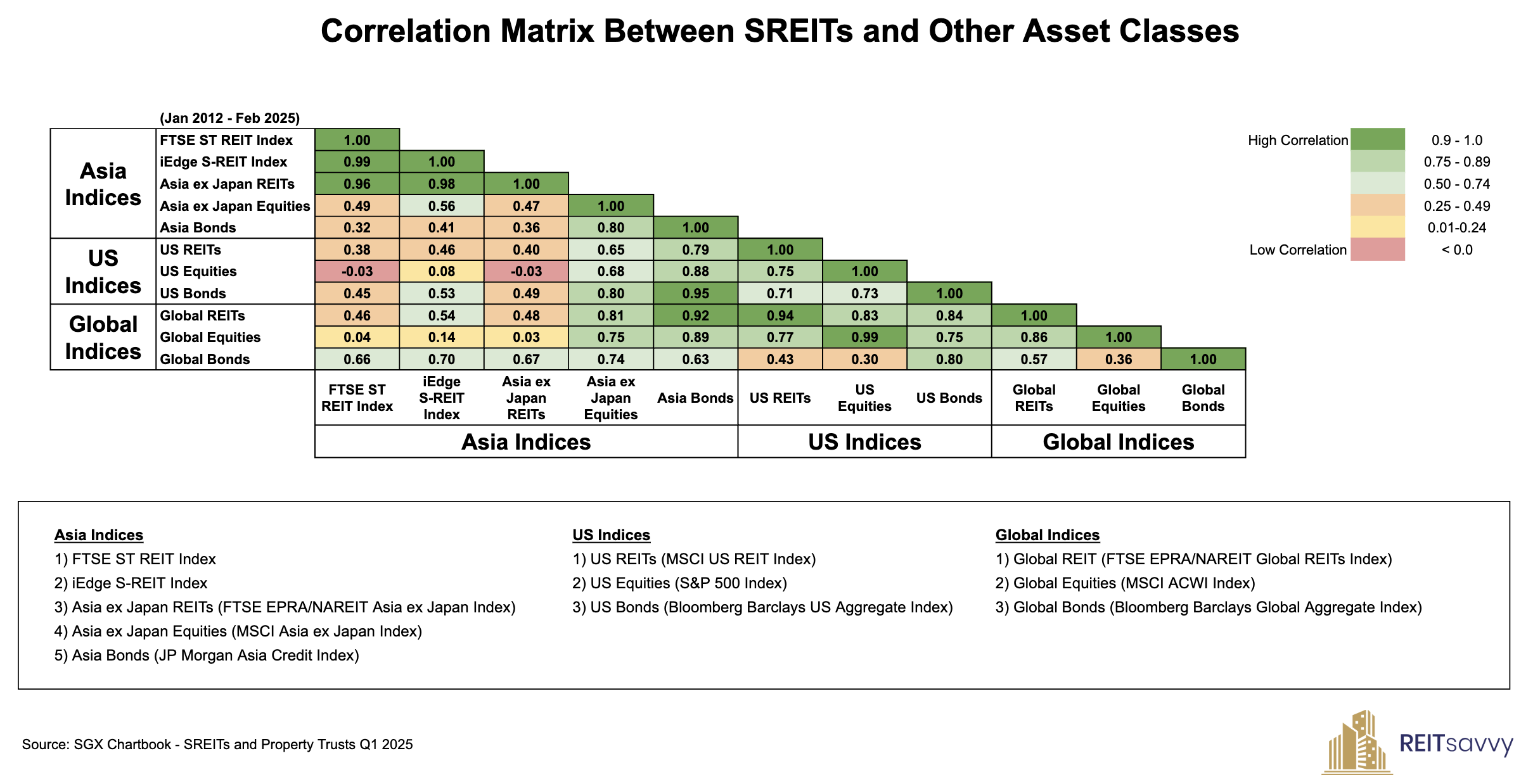 Decoding the Dance: Unpacking the Correlations of Singapore REITs and ...